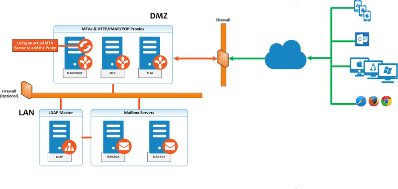 Zimbra-ADDING_PROXY_topu.png